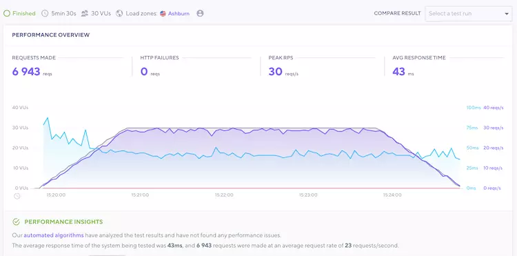 Flywheel Hosting Stress testing