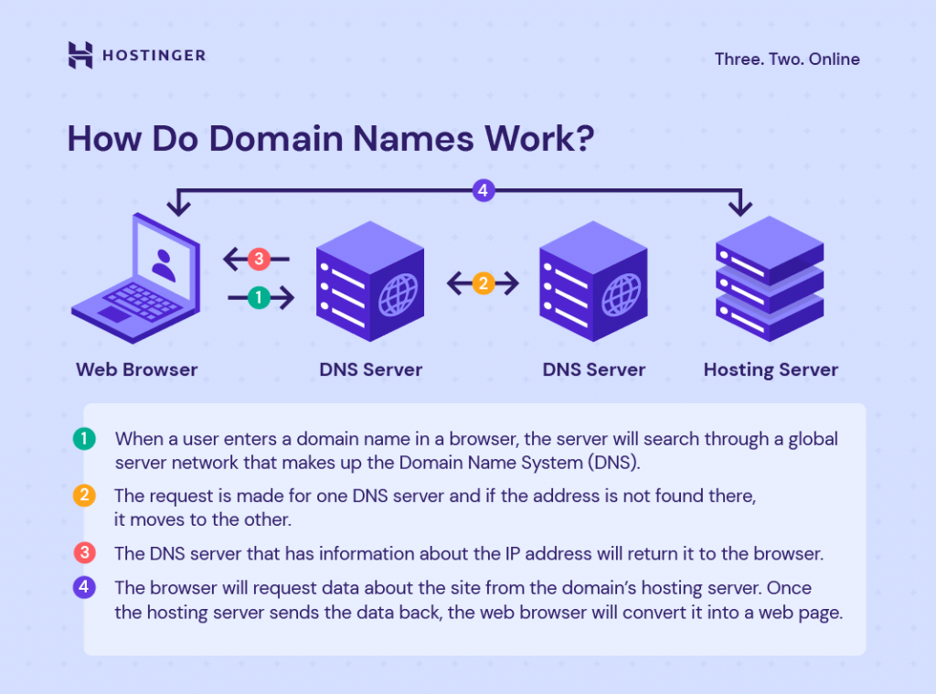 How do Domain names Work - review-itis