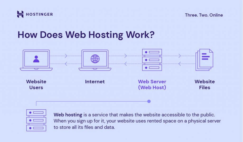 How does Web Hosting Work - review-itis