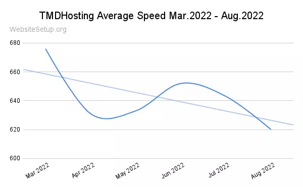TMDHosting Speed