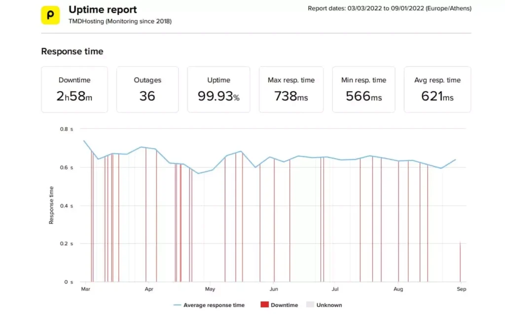 TMDHosting Uptime