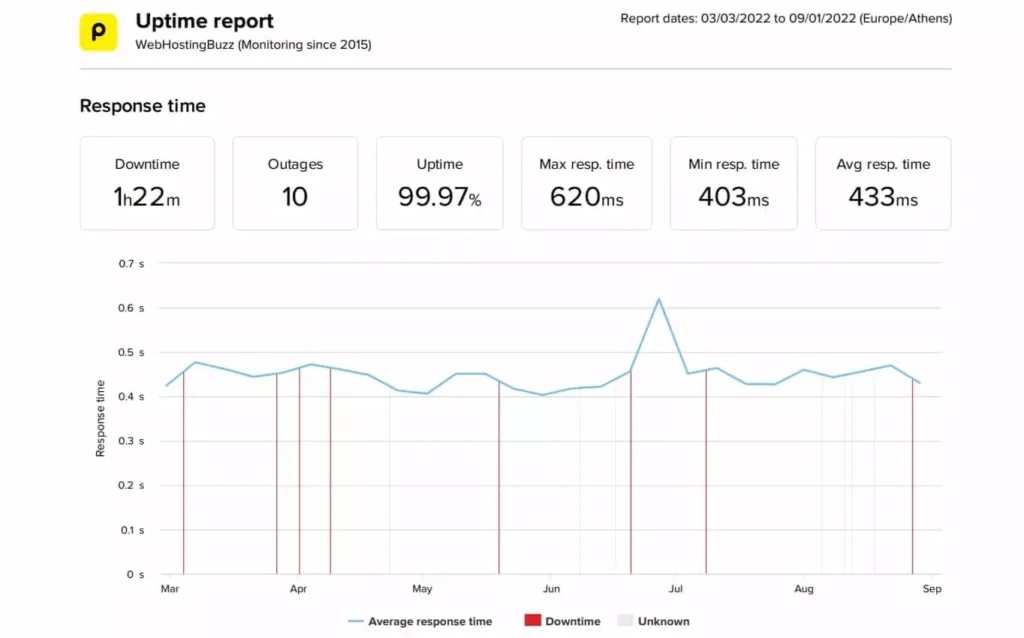 WebHostingBuzz Uptime