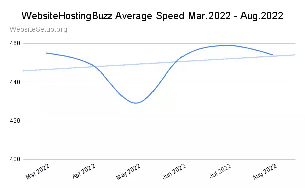 WebsiteHostingBuzz Speed