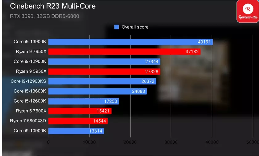 Intel vs AMD Performance Comparison By Review - itis