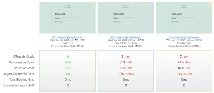 ScalaHosting website speed comparison